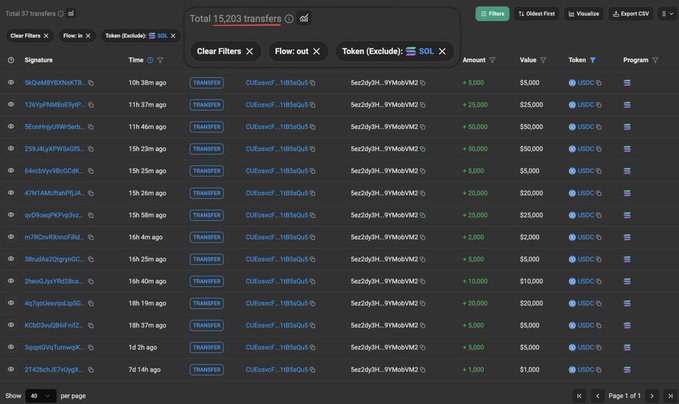 A screenshot of a blockchain transaction tracker showing 15,203 total USDC transfers with a filter applied for flow out of the "CUEovvf...t18SoJu5" wallet, displaying individual senders, amounts, and timestamps. The transactions support the claim that PayBox (linked to the CUEovvf address) spent over $220,000 to acquire 15,000+ users in one day, as evidenced by the numerous small USD transfers ranging from $1,000 to $50,000.
