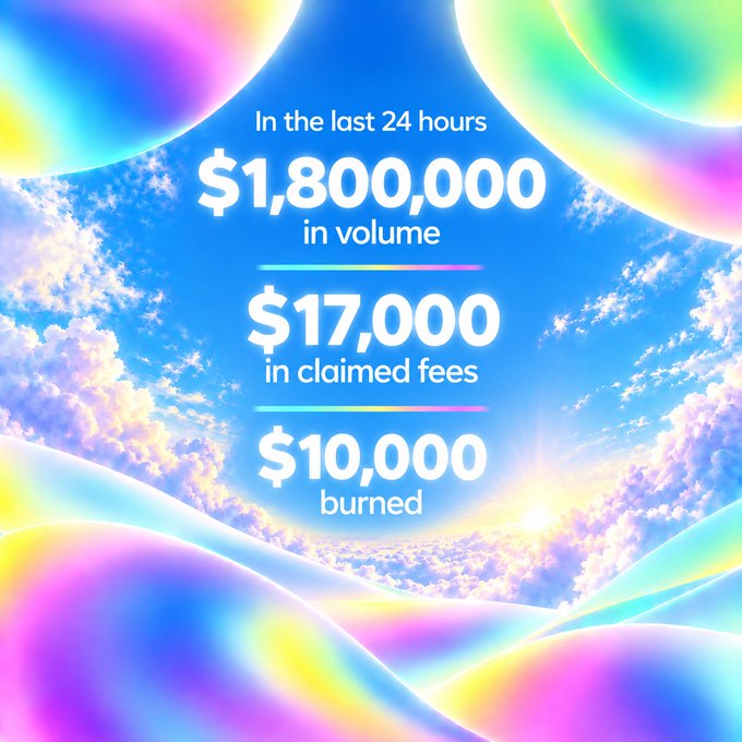 An iridescent, cloud-filled sky with rainbow-hued abstract blobs frames bold text announcing "In the last 24 hours $1,800,000 in volume, $17,000 in claimed fees, and $10,000 burned," reinforcing the post's confident "and we're just getting started" message by showcasing impressive same-day trading metrics, fees collected, and token burns.