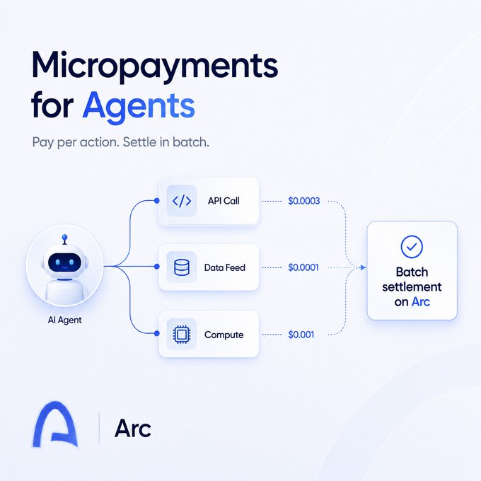 An infographic for 'Arc' titled 'Micropayments for Agents' showing an AI Agent making API Call ($0.0003), Data Feed ($0.0001), and Compute ($0.001) payments with batch settlement on Arc.