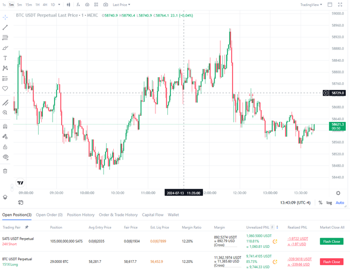 A TradingView chart of BTC/USDT Perpetual on MEXC priced at $58,764.1 shows the user's old positions: a 105,000,000 SATS short at an entry of 0.00002035 with -3,872 USDT unrealized P/L, and a 29,000 BTC long at 58.281 with a -339.56 USDT unrealized loss, reflecting the nostalgic 150x leverage BTC long/altcoin short trade referenced in the caption.