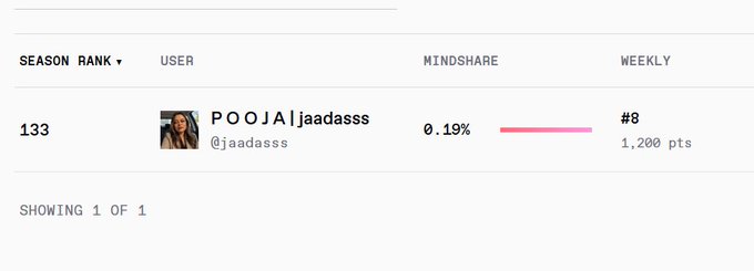 A leaderboard screenshot showing user POOJA|jaadasss (@jaadasss) ranked #133 with 0.19% mindshare and ranked #8 weekly with 1,200 pts.