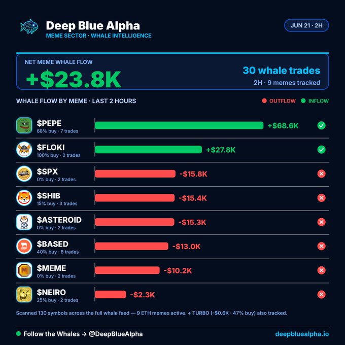 The image is a graph that shows several financial statistics of cryptocurrency trading, including the flow rate of cryptocurrency across the 30 whale trades and how long it took for the whale buy cluster to be triggered by an ether meme. The data was collected from June 21st to July 21st, showing the performance of different cryptocurrency wallets in relation to the market.