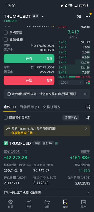 A mobile trading app screenshot displaying a TRUMPUSDT perpetual contract with a +104.61% gain, showing a long position of 310,476.80 USDT at an entry price of 3.412590 and a mark price of 3.412349, with unrealized profits of +42,273.28 (+161.88%). The interface highlights the user's leveraged long position strategy, aligning with the post's discussion about riding a pull-up pattern in the Trump token trade.