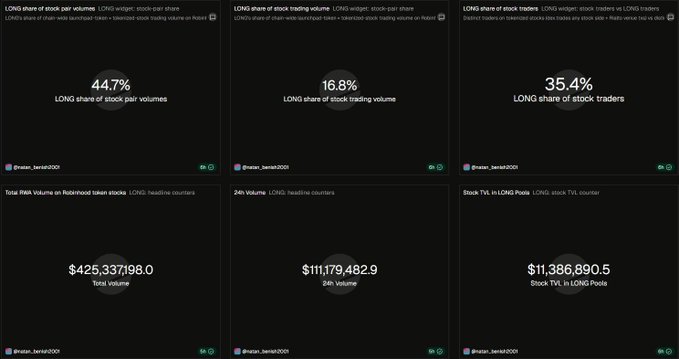 A grid of six statistical dashboards showing financial metrics including LONG share of stock pair volumes (44.7%), trading volume (16.8%), stock traders (35.4%), Total PnN Volume on Robinhood token stocks ($425,337,198.0), 24h Volume ($111,179,482.9), and Stock TVL in LONG Pools ($11,386,890.5), all credited to @maxim_kenski13001.