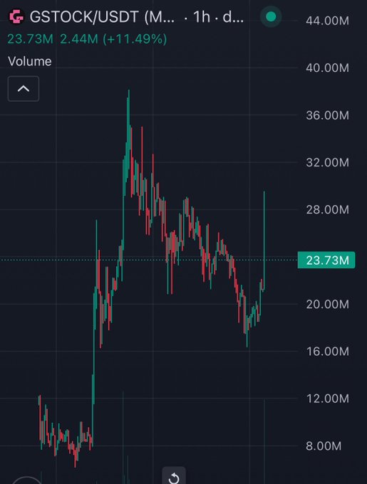 A candlestick chart showing GSTOCK/USDT volume trading around 23.73M with a 2.44M (+11.49%) increase.