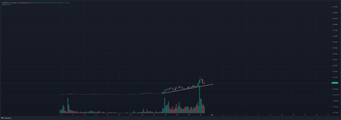 A financial trading chart with a dark background showing a candlestick pattern with an upward trend and a white trendline, labeled 'MemeWars Season 3'.