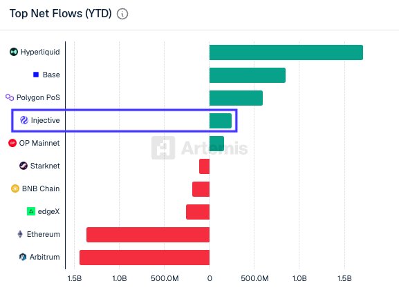 The image displays a graph showing a rise in popularity or value over time, with the word "INJ" highlighted as one of the factors contributing to this increase. The graph also highlights that @injective is currently among the top chains by net inflows, indicating its growing prominence and demand for attention. It suggests that Inj is quietly gaining ground money, possibly as a result of its strategic positioning within the market and the increasing interest it garners from users seeking effective solutions to their online security needs or challenges in the digital landscape.