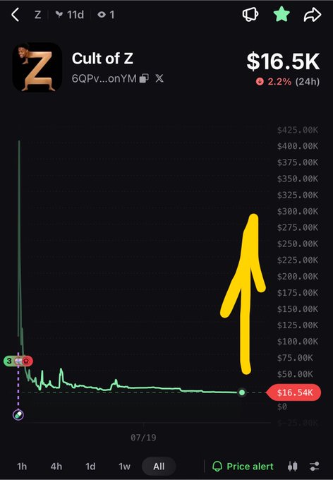 A cryptocurrency price chart for "Cult of Z" showing a price of $16.5K, down 2.2% in 24h, with a yellow arrow pointing upward at a massive price spike.