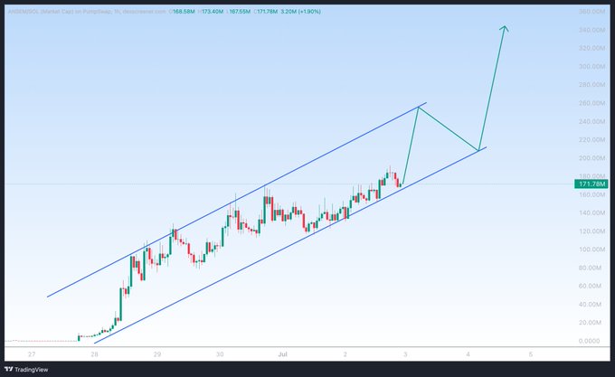 A TradingView 1-hour candlestick chart for SOL/USDT showing an ascending channel pattern with projected arrows indicating a potential breakout toward 340.00M.