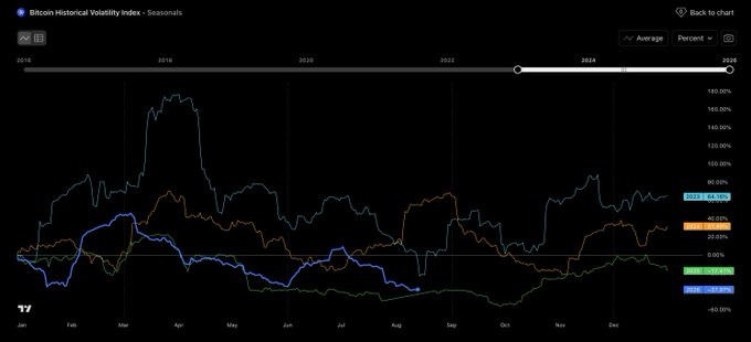 A TradingView chart showing the Bitcoin Historical Volatility Index seasonalities from 2018-2025, displaying multiple volatility curve overlays (teal, orange, green, and blue lines representing different percentile averages like 64.58%, 37.02%, -0.36%, and -30.06%), illustrating the recurring pattern of low BTC volatility during summer months before a notable spike into Q3-Q4, directly visualizing the referenced seasonal quiet period followed by end-of-year fireworks.