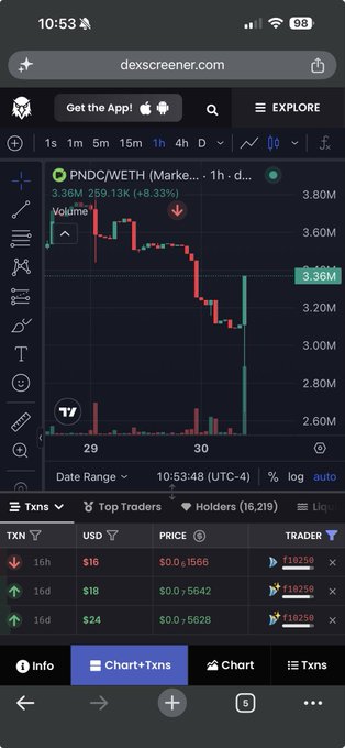 The image shows a Dexscreener chart for the PNDC/WETH trading pair on Uniswap, displaying a 1-hour candlestick chart with a significant price decline from around $3.60M down to approximately $2.60M, accompanied by recent transactions totaling $16-$24 from a single trader (address ending in f10256). The chart supports the post's inquiry about "plug buys" on $PNDC by revealing that recent activity actually shows selling pressure, not buying, making it a cautionary visual against potential FOMO.