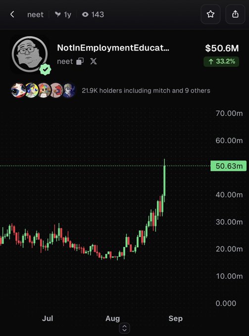 A crypto chart shows the $neet token (NotInEmploymentEducat...) reaching a new all-time high of $50.6M, up 33.2%, with 21.9K holders. The price spike in late August aligns with the post's claim of unemployment rising alongside $neet hitting a new $52M ATH.