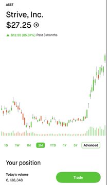 A stock chart for Strive, Inc. (ASST) showing a price of $27.25, up $12.55 (85.37%) over the past 3 months.