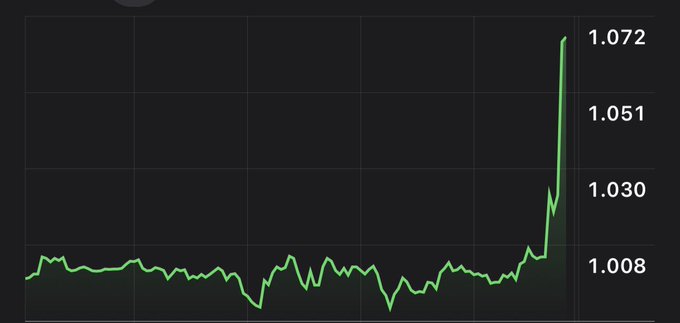 A green line chart showing a sudden sharp spike upward to about 1.072 from a baseline around 1.008.