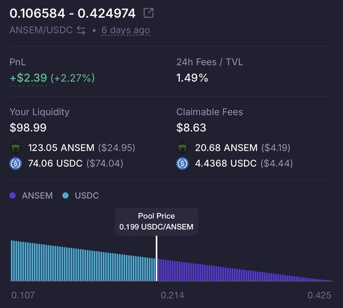 A DeFi liquidity pool dashboard showing an ANSEM/USDC position with a PnL of +$2.39 (+2.27%), $98.99 in liquidity, $8.63 in claimable fees, and a current pool price of 0.199 USDC/ANSEM.