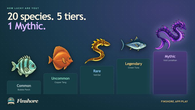 A promotional graphic for 'Finshore' app shows '20 species. 5 tiers. 1 Mythic.' featuring illustrations of aquatic creatures across rarity tiers: Common (Bubble Perch), Uncommon (Copper Tang), Rare (Volt Eel), Legendary (Crown Tuna), and Mythic (Void Leviathan).