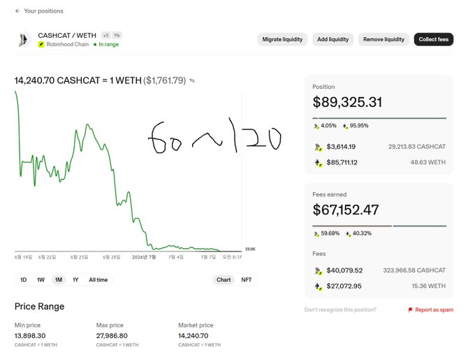 A screenshot of a CASHCAT/WETH liquidity position on Robinhood Chain valued at $89,325.31, showing a price chart with handwritten "50~120" notation, $67,152.47 in fees earned (323,966.58 CASHCAT and 15.36 WETH), and a price range of 13,898.30 to 27,986.80 CASHCAT per 1 WETH, illustrating the author's recent adjustments to their liquidity provision range.