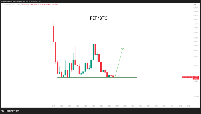 A TradingView candlestick chart of FET/BTC on the weekly timeframe shows price consolidating near a horizontal support level around 0.000018 BTC, with a drawn green arrow suggesting a potential bullish reversal and outperformance against BTC from this base. The chart visually supports the post's question about whether this support zone marks a turning point where FET could begin outperforming Bitcoin.