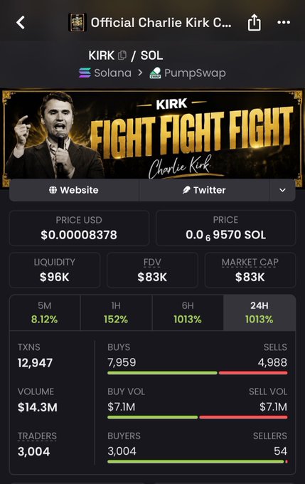 Cryptocurrency tracker screen for the Official Charlie Kirk token (KIRK/SOL) on Solana/PumpSwap, showing a price of $0.00008378, $14.3M volume, and 24H gains of 1013%.