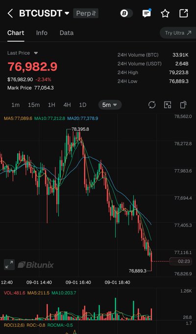 A 5-minute BTCUSDT perpetual chart shows Bitcoin falling below $77,000 to a last price of 76,982.9 USDT, a 2.34% decline, with volume of 33.91K BTC. This visually confirms the post’s claim that $BTC broke below $77K.