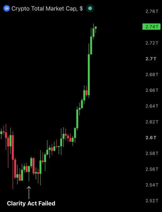 A candlestick chart of the Crypto Total Market Cap shows a strong upward rally from ~$2.54T to $2.74T, coinciding with the moment "Clarity Act Failed" in the Senate, visualizing the $220 billion market surge referenced in the post.