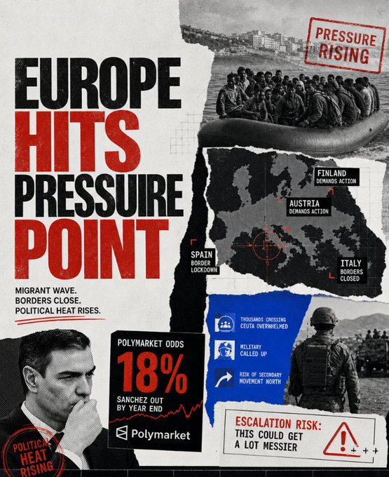 This graphic illustrates the impact of migration waves on European borders, featuring a Polymarket prediction that shows an 18% chance of Sanchez being ousted by year-end. The image uses bold text like "EUROPE HITS PRESSURE POINT" alongside photos of migrants and border security to visualize rising political tension.