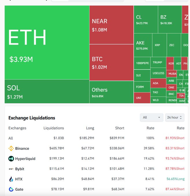 A cryptocurrency liquidation dashboard showing $1.03B total liquidations in 24 hours, with ETH ($3.93M) leading losses followed by SOL ($1.27M), NEAR ($1.08M), and BTC ($1.02M). Binance dominates with $405.78M (39.58%) of all liquidations, ahead of Hyperliquid ($199.13M) and Bybit ($115.61M), with most exchanges showing shorts getting wrecked (81.93% short ratio overall)—highlighting how Binance captures massive liquidation fees that draw regulatory attention.