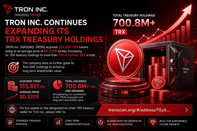 The image features a poster or advertisement for a company called "TRON Inc." The poster displays a red background with white text that reads "TRON Inc. Continues expanding its TRX Treasury holdings", accompanied by an upward-pointing arrow indicating growth in TRX Treasury Holdings. There are also several coins and a safe on the poster, which adds to the overall visual appeal of the advertisement.