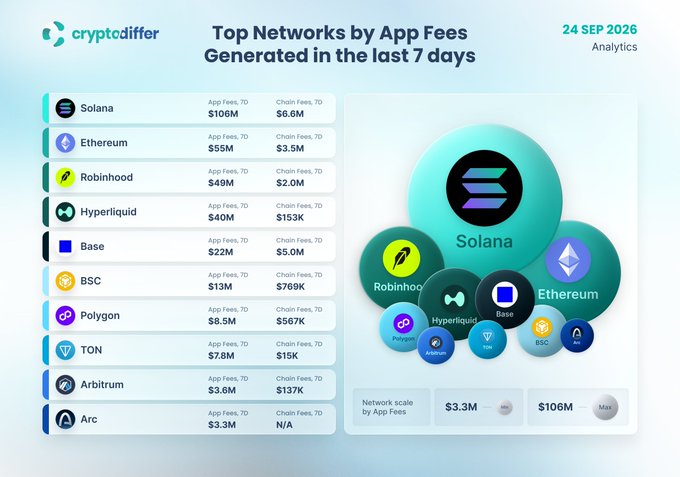 A chart titled "Top Networks by App Fees Generated in the last 7 days" dated 24 SEP 2026 from cryptodiffer, ranking Solana at #1 with $106M in app fees, followed by Ethereum ($55M), Robinhood ($49M), Hyperliquid ($40M), and Base ($22M), with Arc debuting at #10 with $3.3M in fees—visually illustrating the post's claim that Arc joined the top 10 at launch alongside newcomer Robinhood, which ranks #3 ahead of established players like Hyperliquid and Base.