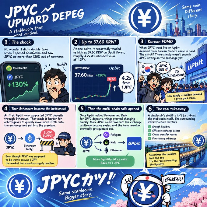 An infographic titled 'JPYC UPWARD DEPEG' explaining how the Japanese Yen stablecoin JPYC depegged upward to 37.60 KRW (+130%) on Upbit before being arbitraged back via Polygon and Kaia, concluding that 'It's the rails connecting the liquidity.'