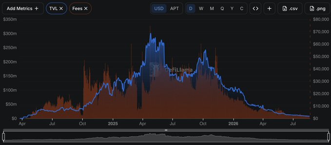 A dark-themed financial chart from TradingView displaying Aptos (APT) metrics in USD, with blue and red data lines showing significant price activity and volume peaking around early 2025.