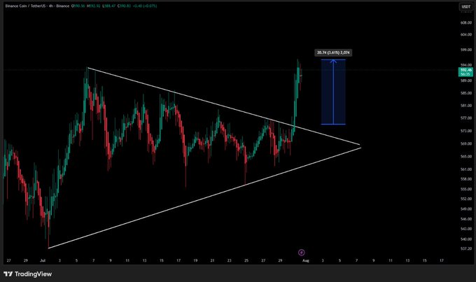 A Binance Coin ($BNB) price chart shows a bullish breakout from a triangle pattern, indicated by a 20.74 (1.61%) increase. The chart illustrates the price reclaiming resistance and testing it as support, potentially leading to further upward movement.