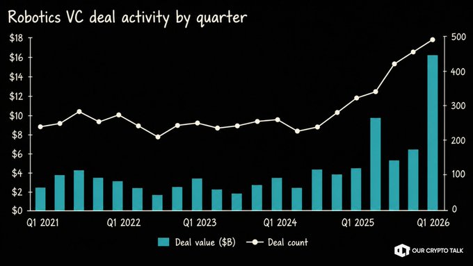 A dark-themed chart titled "Robotics VC deal activity by quarter" shows robotics venture capital funding from Q1 2021 through Q1 2026, with quarterly deal counts (white line) trending upward from around 220 to nearly 500 deals, while deal value in billions (teal bars) surges to approximately $16 billion in Q1 2026, confirming the post's claim of an all-time high investment quarter. The visualization effectively illustrates the explosive growth in robotics VC activity, supporting the accompanying promotion of Web3 projects like $GEOD, $PEAQ, and $VIRTUAL in the robotics/crypto space.