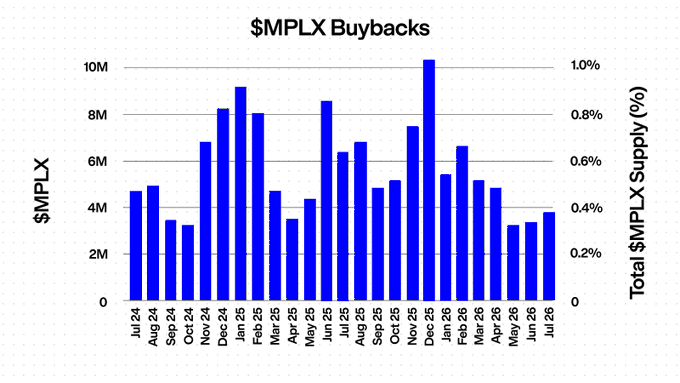 A blue bar chart titled '$MPLX Buybacks' tracking monthly buyback amounts and percentage of total $MPLX supply from Jul 24 to Jul 26, peaking around Jan 26 at approximately 10M $MPLX.