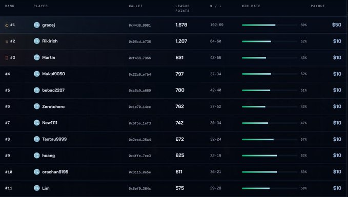 A leaderboard ranking the top players by league points, with gracej at #1 with 1,678 points and a 68% win rate earning $50, followed by Rikirich and Martin with $10 payouts each.