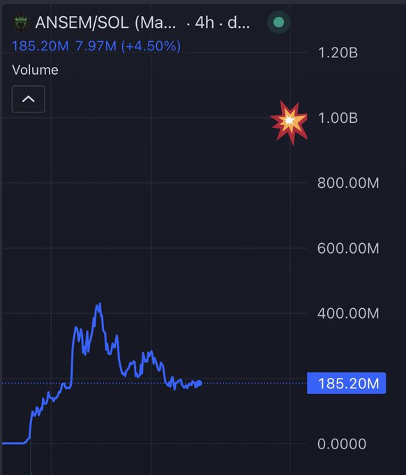 A 4-hour trading chart of $ANSEM/SOL showing current volume at 185.20M (7.97M, +4.50%), with the line graph hovering low and steady near the bottom while an explosion emoji is superimposed near the 1.00B mark—visually illustrating the poster's claim that current stagnant volume is "the calm before the storm" before a potential surge to billions.