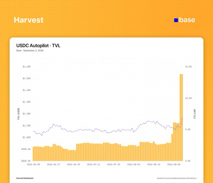 A 'Harvest' dashboard chart titled 'USDC Autopilot • TVL' from Base, dated September 2, 2026, showing a dramatic spike in TVL (USD) to approximately $1.5M with a corresponding APY increase to around 15%.