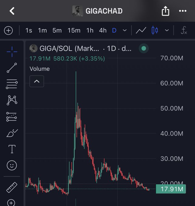 A TradingView chart for the GIGACHAD/GIGA/SOL pair on a 1D timeframe, showing a price of 17.91M, a 3.35% gain, and a dramatic volume spike.