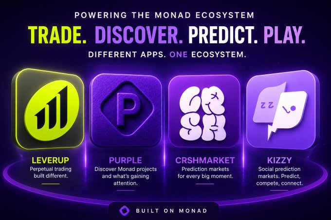 A promotional graphic titled 'POWERING THE MONAD ECOSYSTEM' showcasing apps: LEVERUP (perpetual trading), PURPLE (discover projects), CRSHMARKET (prediction markets), and KIZZY (social prediction), all 'BUILT ON MONAD'.