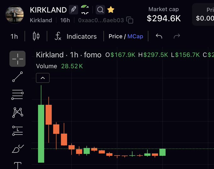 A trading chart for the token KIRKLAND showing a market cap of $294.6K and a 1-hour price chart with declining red candles and volume of 28.52K.