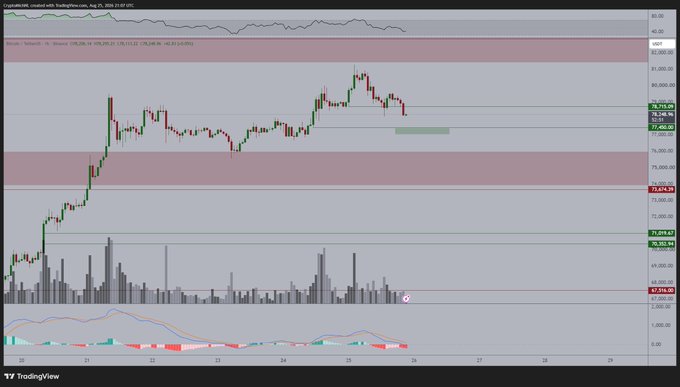 A TradingView candlestick chart for BTC/USD shows Bitcoin's recent pullback from highs near $79,500 down toward the highlighted support zone around $76,400–$77,100, with a green box marking the potential bottoming area discussed in the caption. The chart includes volume bars and an oscillator indicator below, illustrating the corrective structure referenced in the analyst's note.