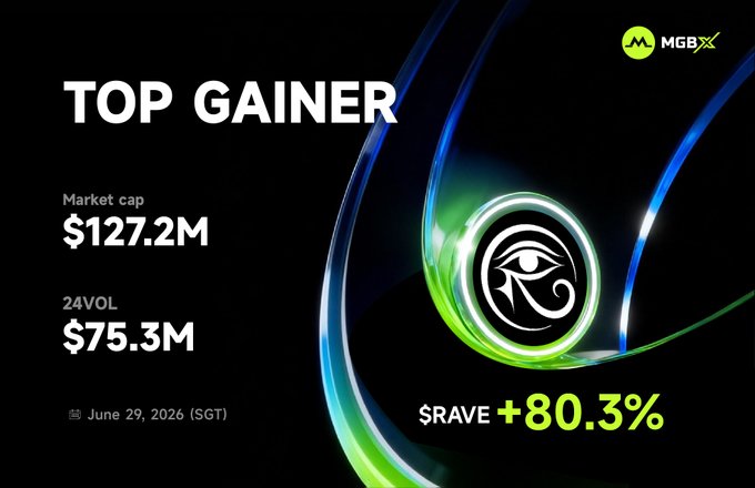 The image is a "Top Gainer" alert from MGBX dated June 29, 2026 (SGT), highlighting $RAVE (@RaveDAO) as the hot token with a market cap of $127.2M, 24-hour trading volume of $75.3M, and an impressive +80.3% price surge—visually reinforcing the post's message about RAVE's strong performance after its MGBX listing.