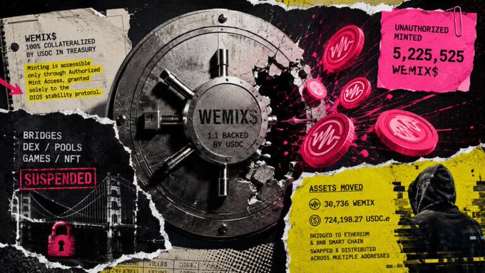 Infographic about "WEMIX" token showing a vault door, with text noting "100% COLLATERALIZED BY USDC IN TREASURY", "1:1 BACKED BY USDC", and details about "UNAUTHORIZED MINTED 5,225,525 WEMIXS" along with "BRIDGES / DEX / POOLS / GAMES / NFT SUSPENDED" warnings.