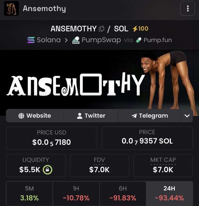 A screenshot of a meme token called "ANSEMOTHY" on Solana's PumpSwap, showing a token named after crypto influencer Ansem with an extremely low market cap of $7.0K and devastating 24-hour losses of -93.44%, mocking the post's claim that it "woulda gone to $100m in '24" by highlighting how the token instead collapsed to near-zero value.