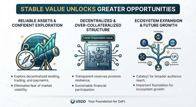 Infographic titled 'STABLE VALUE UNLOCKS GREATER OPPORTUNITIES' promoting USDD as 'Your Foundation for DeFi,' highlighting reliable assets, decentralized over-collateralized structure, and ecosystem expansion.