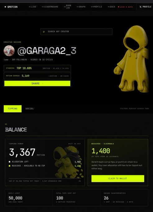 A creator profile page for @GARAGA2_3 on the Motion platform shows their stats: 269 followers, a 10.88% win rate, and motion rank 5,169, alongside a tipping balance panel displaying 3,367 tipping power (1,967 left to allocate) and 1,400 $MOTION available to claim—visually supporting the creator's update about topping up their balance and encouraging others to engage to unlock their own tipping power.