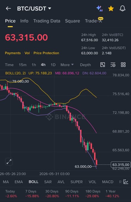 The image features a scatter plot of Bitcoin's price change over time displayed in a currency exchange app. The Bitcoin price has been steadily decreasing from $64,300 to $6,800 within the last 24 hours. The post on this app emphasizes the importance of investing in Bitcoin as its value is expected to rise sharply above current levels and reach new highs by tomorrow. It encourages users to invest in Bitcoin with confidence because it's a sure thing: Bitcoin never goes down - it just keeps going down at an accelerating rate until it suddenly starts rising again, often without warning or explanation.