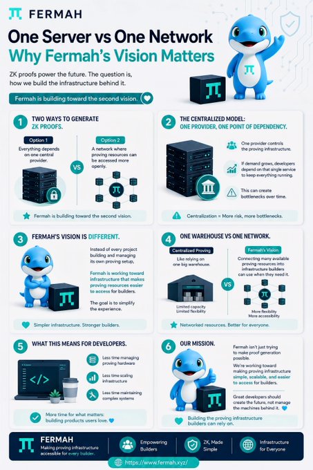 An infographic from Fermah (fermah_xyz) titled "One Server vs One Network" that uses six numbered sections, illustrations of a blue mascot and server stacks, and comparison points to advocate for a decentralized, networked approach to generating ZK proofs rather than relying on a single centralized provider, highlighting benefits like better accessibility, flexibility, and less time spent managing infrastructure for developers.