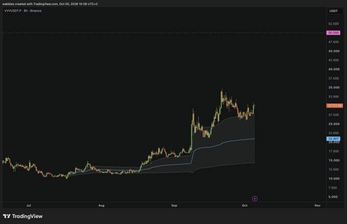 A TradingView candlestick chart for YBUSDT on Binance, dated Oct 08, 2025, showing a price range from about $15 to $32.5, with the current price highlighted around $30.