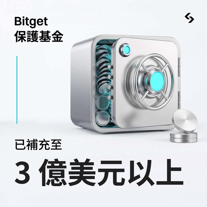 A promotional graphic displays a silver safe with an open door revealing stacks of coins, alongside Chinese text that translates to 'Bitget Protection Fund topped up to over 300 million US dollars'.